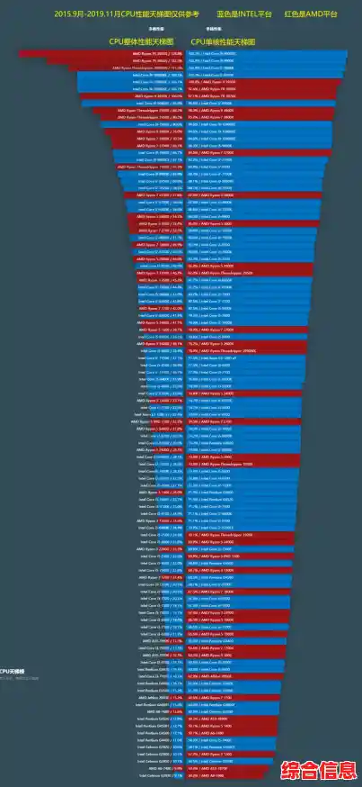 电脑CPU性能排行榜2021版:天梯图全解析及主流型号对比 电脑CPU性能排行榜2021版:天梯图全解析及主流型号对比