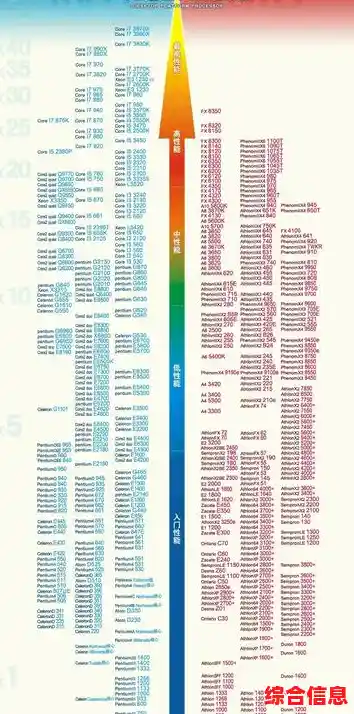电脑处理器2022年度横评：主流型号性能、价格及功耗深度对比