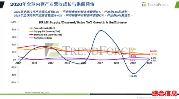 从内存天梯图看未来：2020存储技术趋势及设备发展新动向