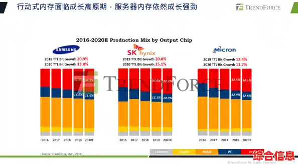 从内存天梯图看未来：2020存储技术趋势及设备发展新动向