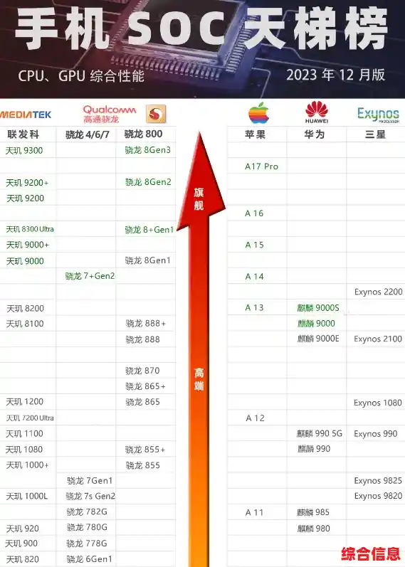 手机处理器性能天梯图最新版,帮你轻松对比主流芯片强弱 手机处理器性能天梯图最新版,帮你轻松对比主流芯片强弱