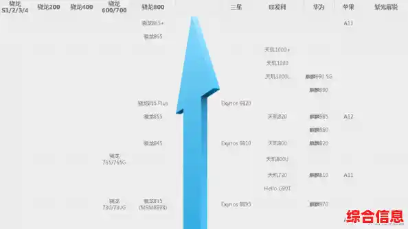 手机处理器性能天梯图最新版,帮你轻松对比主流芯片强弱 手机处理器性能天梯图最新版,帮你轻松对比主流芯片强弱