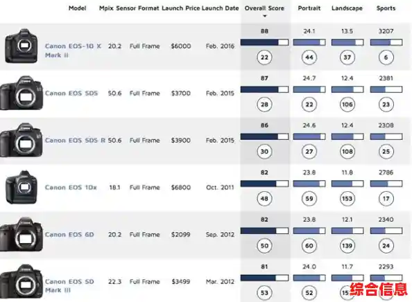 相机传感器排名全面揭晓:从入门到高端,一站式指导您选出最佳拍摄装备! 相机传感器排名全面揭晓:从入门到高端,一站式指导您选出最佳拍摄装备!