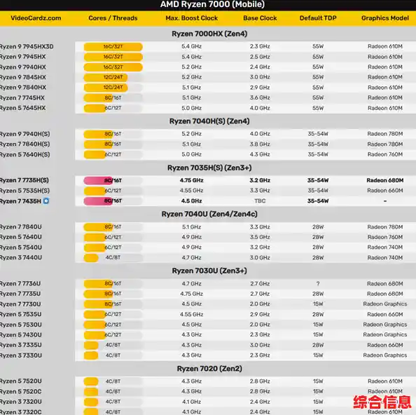 AMD锐龙4350G天梯图更新，多核性能大幅提升引领体验升级