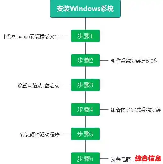 电脑系统安装全流程指南：从准备到完成的操作解析
