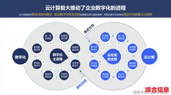 深入解析云计算作为数字化时代核心技术的驱动力量与价值 深入解析云计算作为数字化时代核心技术的驱动力量与价值
