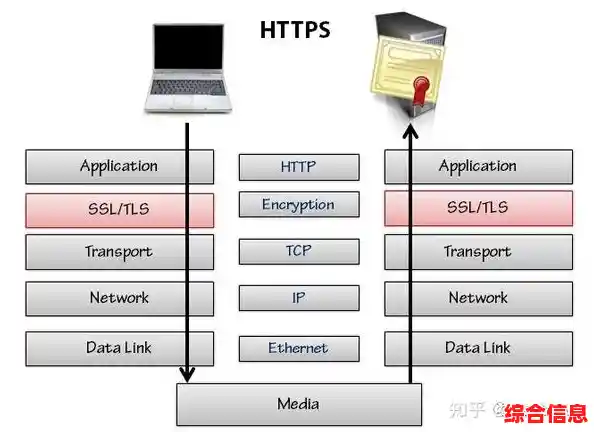 HTTP与HTTPS：网络通信的安全差异与技术演进解析