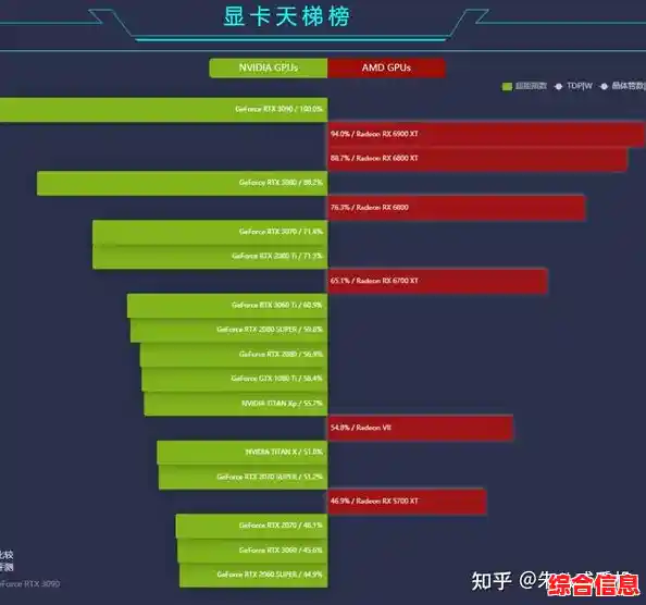 揭秘2021显卡游戏性能天梯:哪款才是真正的性价比之王? 揭秘2021显卡游戏性能天梯:哪款才是真正的性价比之王?