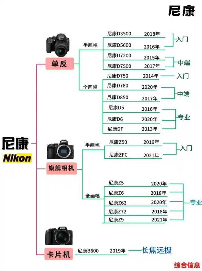 相机天梯图解析:从入门到专业,掌握完美影像的创作利器 相机天梯图解析:从入门到专业,掌握完美影像的创作利器