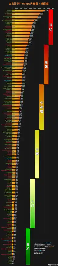 探索RX460性能表现:笔记本显卡天梯图全面解析 探索RX460性能表现:笔记本显卡天梯图全面解析