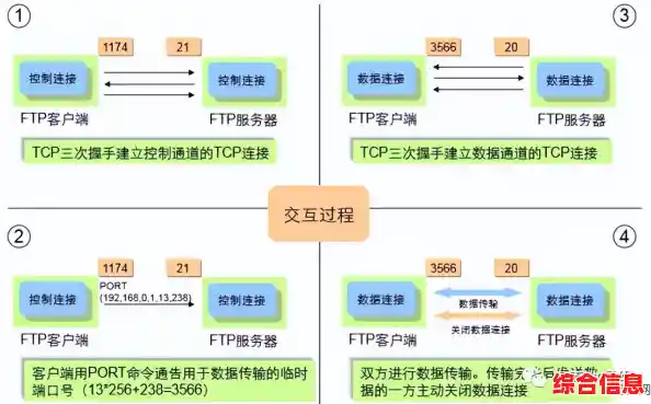 FTP协议的基本概念及其在现代网络中的应用解析 FTP协议的基本概念及其在现代网络中的应用解析