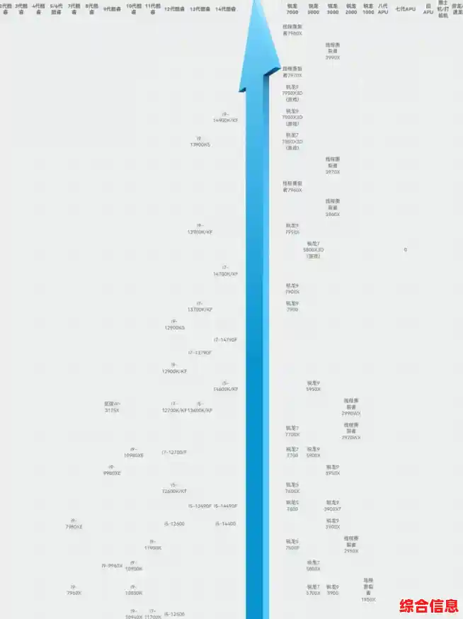 处理器性能天梯图发布：直观呈现服务器CPU性能对比与排名