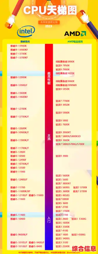 掌握最新CPU天梯图,2023年轻松选对桌面处理器不再纠结! 掌握最新CPU天梯图,2023年轻松选对桌面处理器不再纠结!