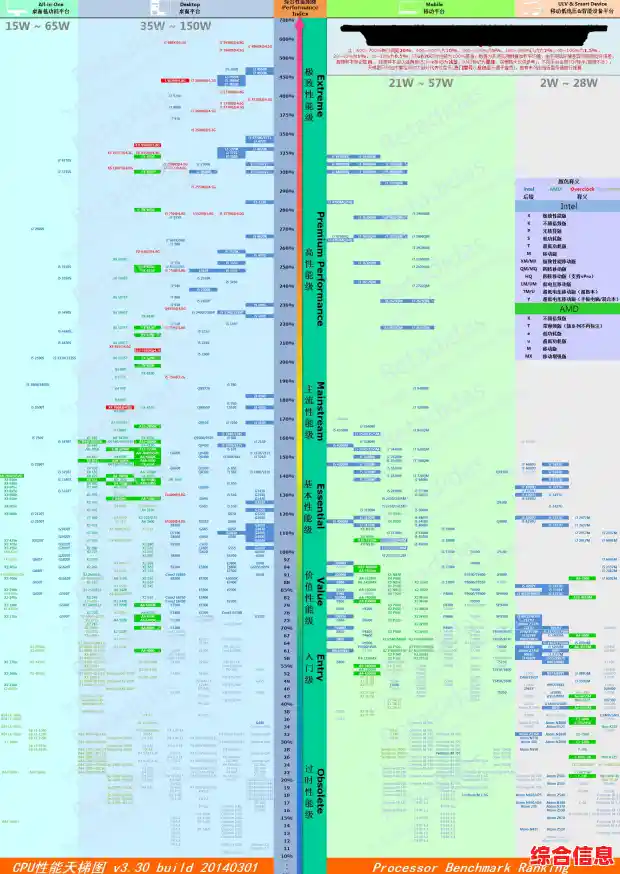 2016年笔记本电脑CPU性能天梯图：帮你精准挑选高效能笔记本