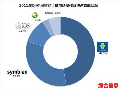 安卓系统持续领跑智能手机操作系统市场，创新体验再定义移动生活