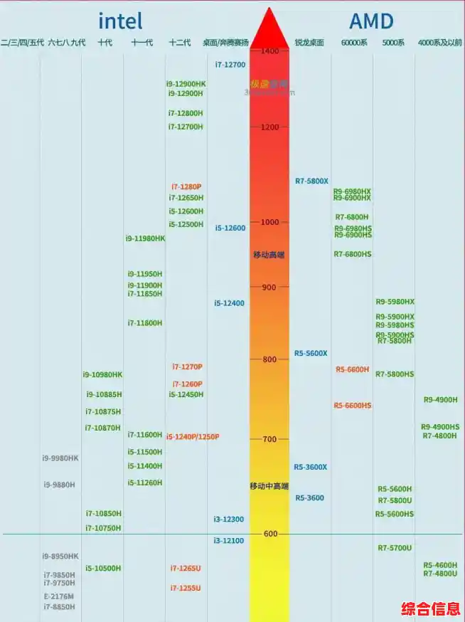 笔记本处理器性能天梯图解析：快速找到适合你的高效能CPU