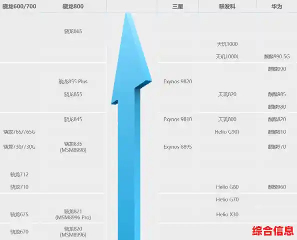 手机CPU性能天梯图:全面对比主流处理器强弱差异 手机CPU性能天梯图:全面对比主流处理器强弱差异