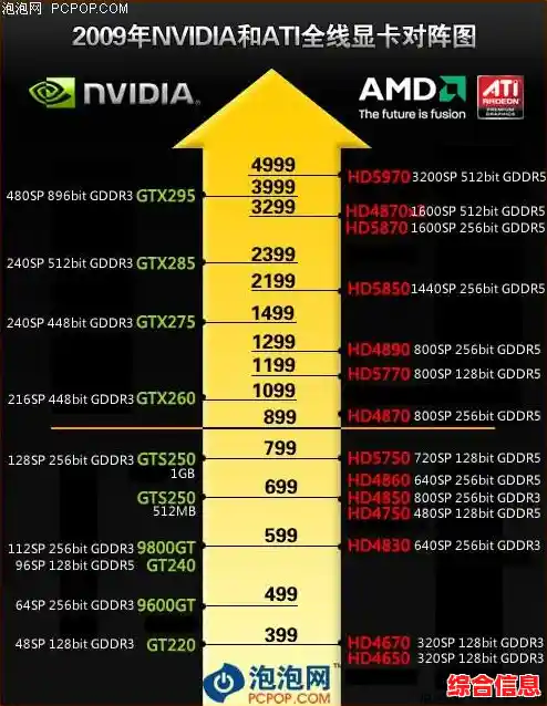 重温2008显卡天梯榜:揭秘那些年称霸游戏的高性能显卡 重温2008显卡天梯榜:揭秘那些年称霸游戏的高性能显卡