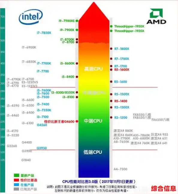 从性能到价格：i5对阵R系列处理器的天梯图深度对比分析