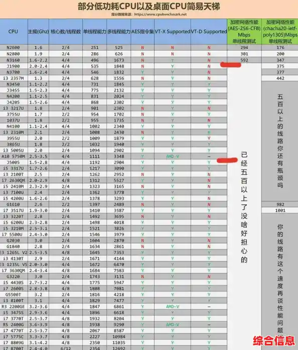 低电压处理器天梯图:智能推荐省电高效CPU选购指南 低电压处理器天梯图:智能推荐省电高效CPU选购指南