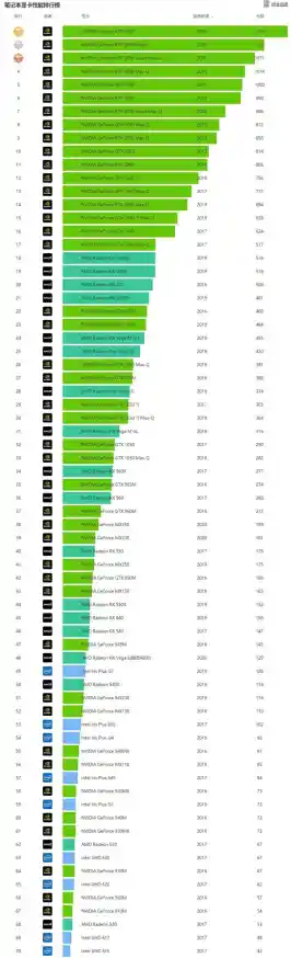 显卡天梯图P620带来性能飞跃，游戏画面流畅度大幅提升！