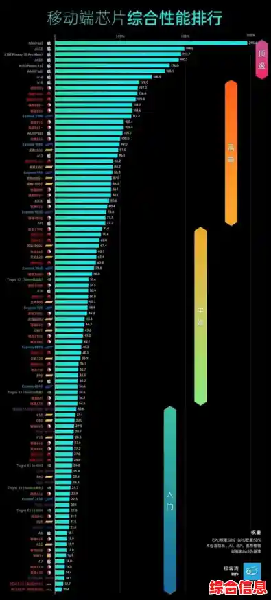 2020手机处理器性能巅峰:全面解析CPU天梯图与旗舰芯片表现 2020手机处理器性能巅峰:全面解析CPU天梯图与旗舰芯片表现