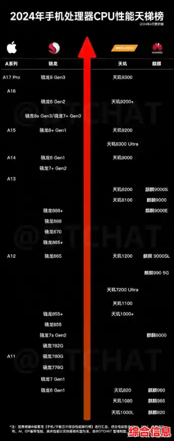 2020手机处理器性能巅峰:全面解析CPU天梯图与旗舰芯片表现 2020手机处理器性能巅峰:全面解析CPU天梯图与旗舰芯片表现