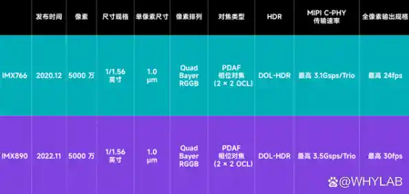 探索coms相机传感器天梯图：高清影像背后的科技创新解析