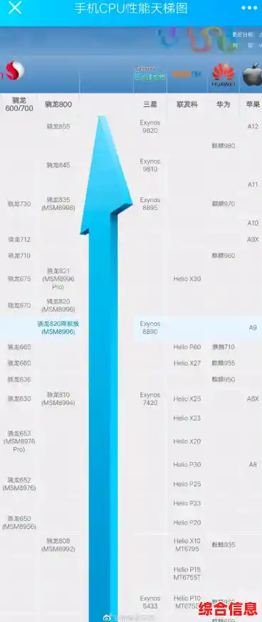 最新手机CPU天梯图深度解析:助你精准把握高性能与高性价比的黄金选择 最新手机CPU天梯图深度解析:助你精准把握高性能与高性价比的黄金选择