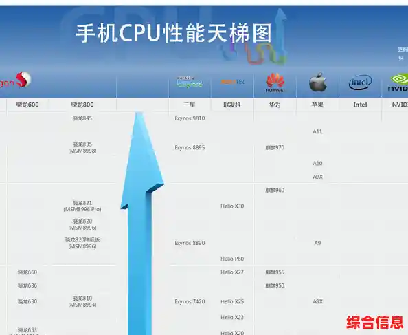 最新手机CPU天梯图深度解析:助你精准把握高性能与高性价比的黄金选择 最新手机CPU天梯图深度解析:助你精准把握高性能与高性价比的黄金选择