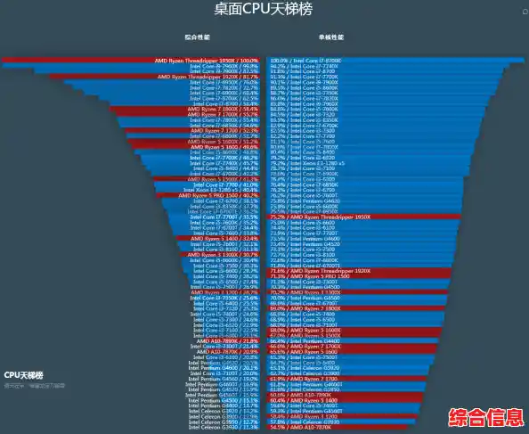 2021年移动处理器性能天梯：高效笔记本CPU全面评测与选购建议