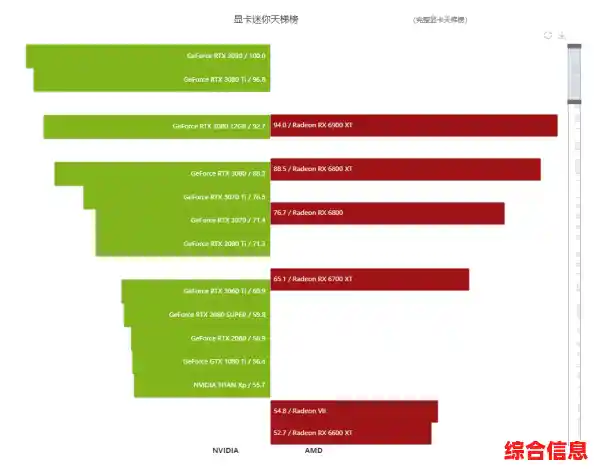 游戏性能再突破!RX 6000显卡天梯图全新发布,体验全面升级 游戏性能再突破!RX 6000显卡天梯图全新发布,体验全面升级