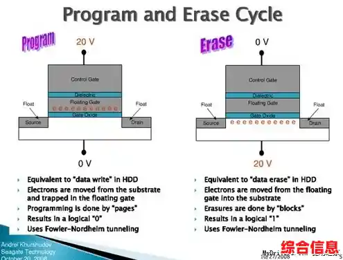 深入了解SSD:从存储技术到性能提升的关键要素 深入了解SSD:从存储技术到性能提升的关键要素