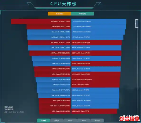 智选低压CPU,打造高性能装机方案,天梯图助你轻松决策! 智选低压CPU,打造高性能装机方案,天梯图助你轻松决策!