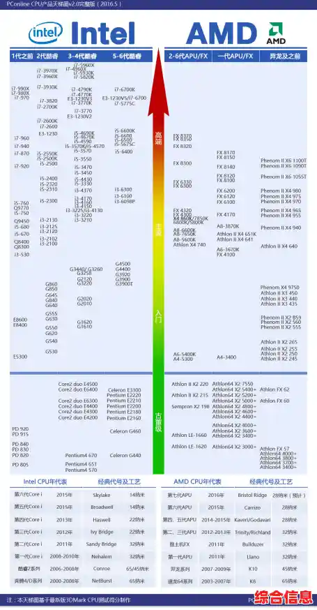 2016年CPU性能天梯图发布:帮你精准挑选最适合的处理器 2016年CPU性能天梯图发布:帮你精准挑选最适合的处理器