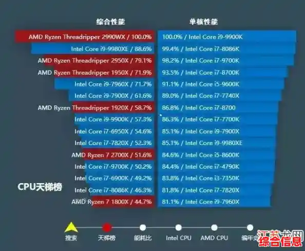2016年CPU性能天梯图发布:帮你精准挑选最适合的处理器 2016年CPU性能天梯图发布:帮你精准挑选最适合的处理器