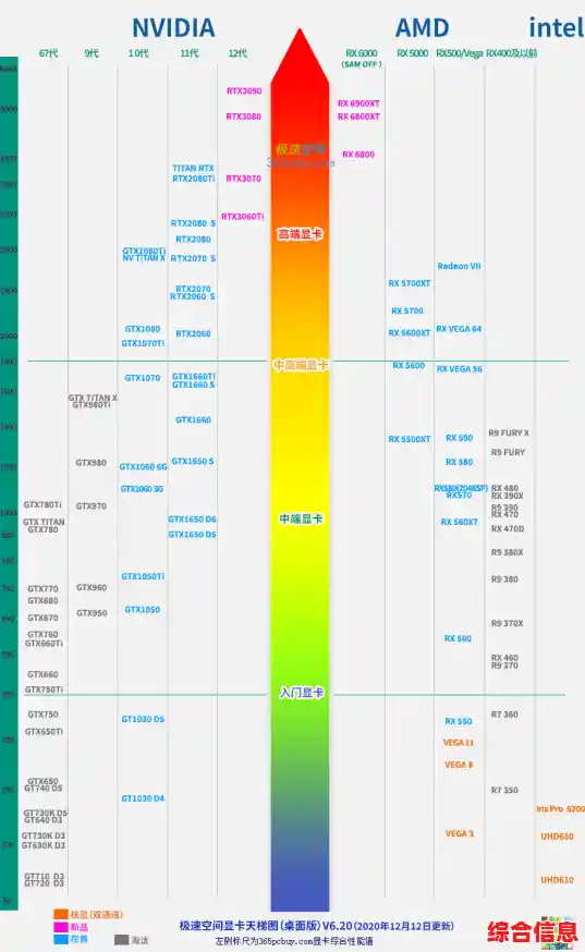 新一代显卡天梯图正式出炉,2022年度硬件选购指南来了! 新一代显卡天梯图正式出炉,2022年度硬件选购指南来了!