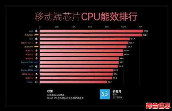 全新移动处理器天梯榜单震撼出炉,旗舰芯片性能对决见分晓 全新移动处理器天梯榜单震撼出炉,旗舰芯片性能对决见分晓