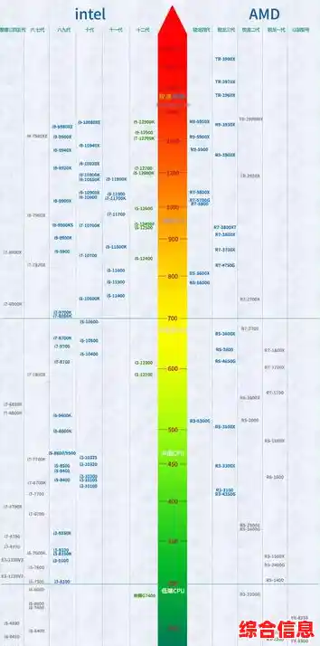 全新桌面CPU天梯图出炉：2022年高性价比电脑配置推荐