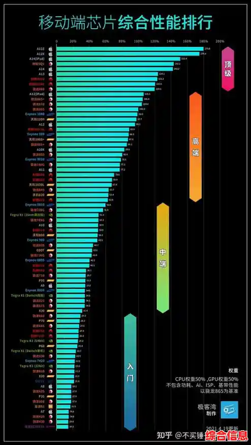 一文读懂手机芯片最新排行与前沿动态，天梯图2021全面更新！