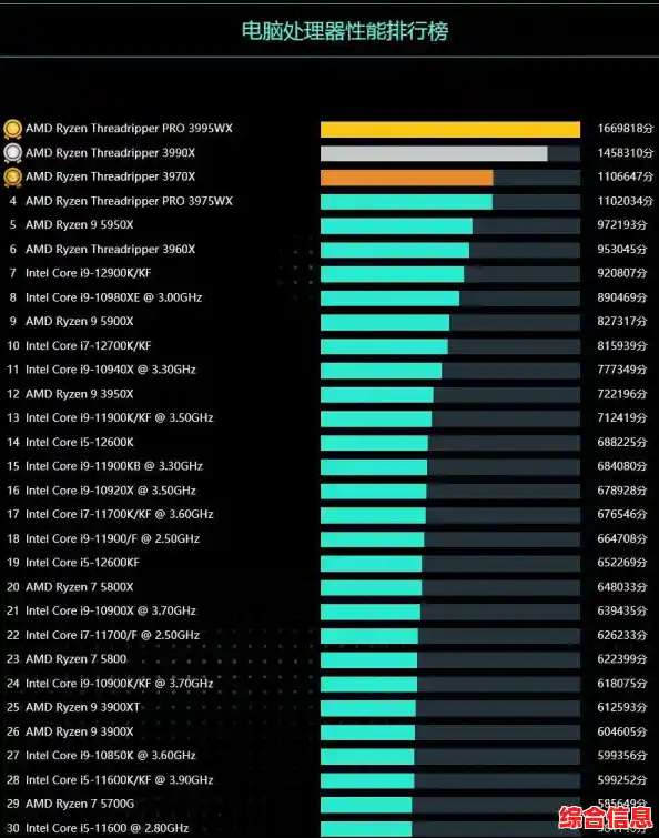 最新CPU与显卡性能天梯图发布,全面升级带来突破性体验! 最新CPU与显卡性能天梯图发布,全面升级带来突破性体验!