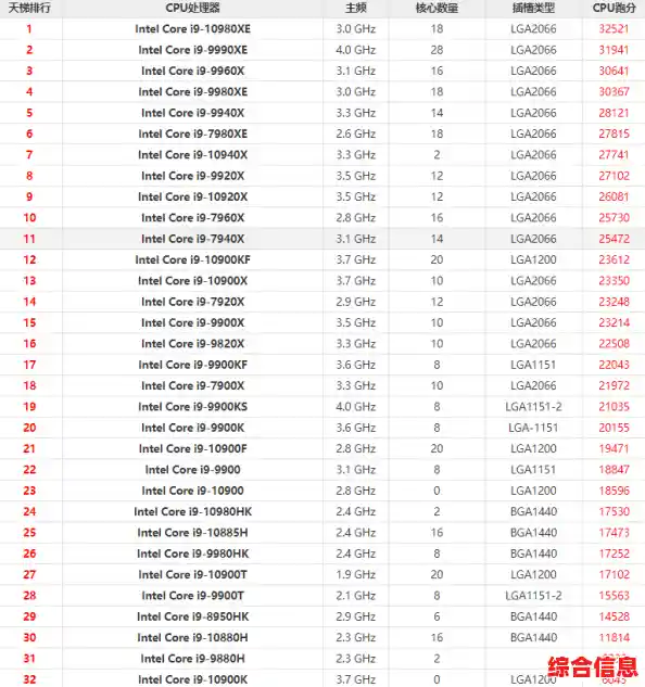 深入解读Intel CPU天梯图:性能层级与选购指南 深入解读Intel CPU天梯图:性能层级与选购指南