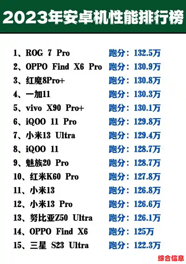 权威测评机构发布手机跑分排行榜,你的手机上榜了吗? 权威测评机构发布手机跑分排行榜,你的手机上榜了吗?