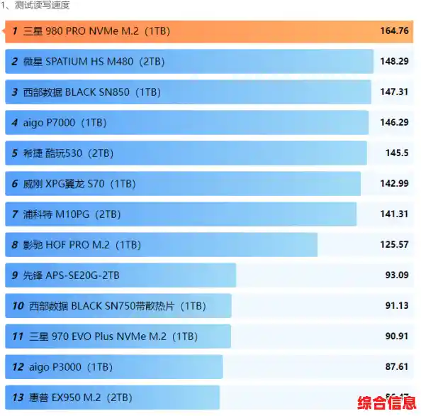 2021年硬盘性能天梯图出炉:全方位评测助你轻松挑选最佳存储设备! 2021年硬盘性能天梯图出炉:全方位评测助你轻松挑选最佳存储设备!