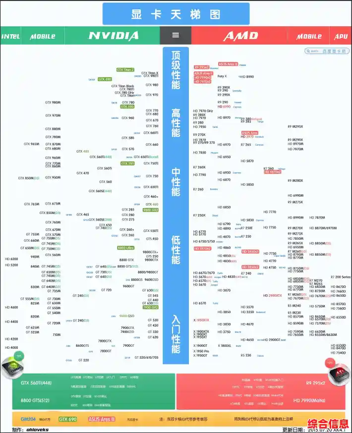 显卡天梯图全解析：从入门到旗舰的性能对比与排名