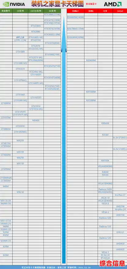 显卡性能天梯图更新:专业评估助您快速锁定理想独立显卡! 显卡性能天梯图更新:专业评估助您快速锁定理想独立显卡!