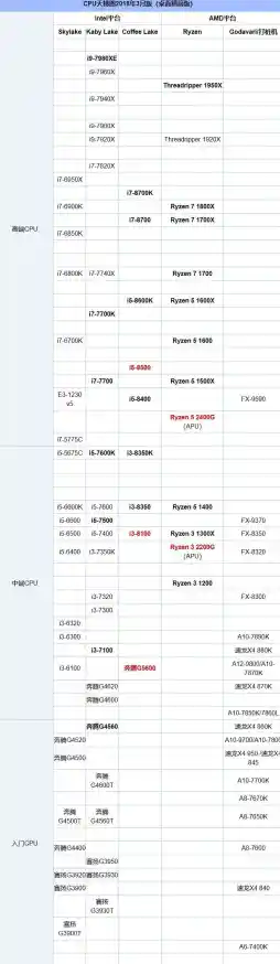 最新八代CPU游戏性能天梯图发布:哪款处理器能征服高画质大作? 最新八代CPU游戏性能天梯图发布:哪款处理器能征服高画质大作?