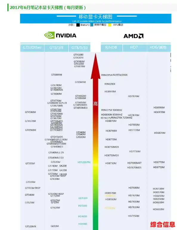 最新显卡天梯排名发布!5月高性能显卡选购与趋势解读 最新显卡天梯排名发布!5月高性能显卡选购与趋势解读
