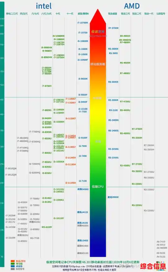 最新处理器性能排行榜单:深度剖析2021CPU天梯图,帮你锁定高效配置 最新处理器性能排行榜单:深度剖析2021CPU天梯图,帮你锁定高效配置