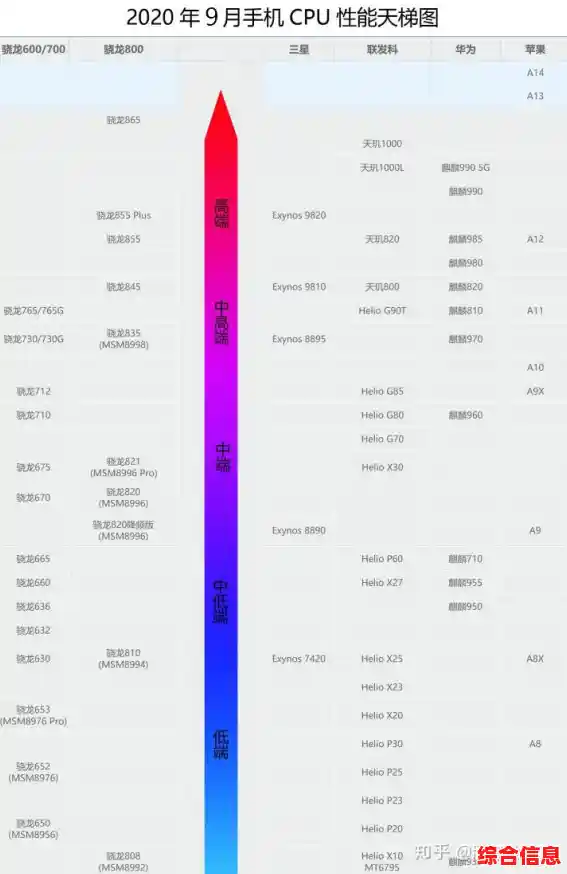 手机端CPU性能天梯图2023最新版：旗舰芯片排名全面解析